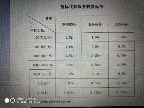 最新招标代理收费标准详解