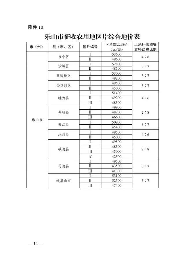 重庆最新征地补偿标准详解