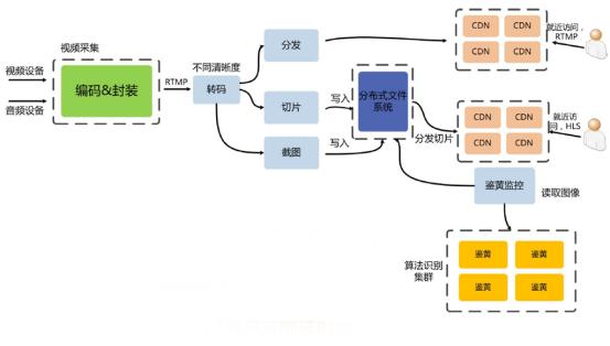 直播架构构建与发展趋势深度解析