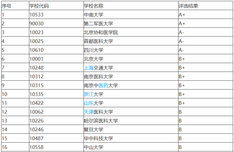 护理考研院校最新排名及影响力深度解析